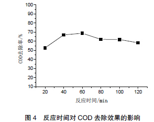 圖 4 反應(yīng)時(shí)間對COD 去除效果的影響