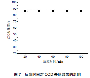 圖 7 反應(yīng)時(shí)間對COD 去除效果的影響